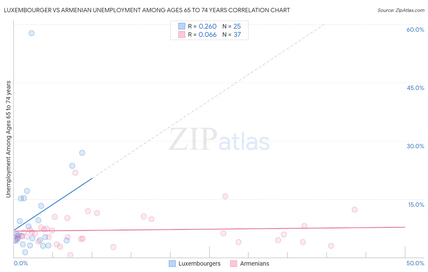 Luxembourger vs Armenian Unemployment Among Ages 65 to 74 years