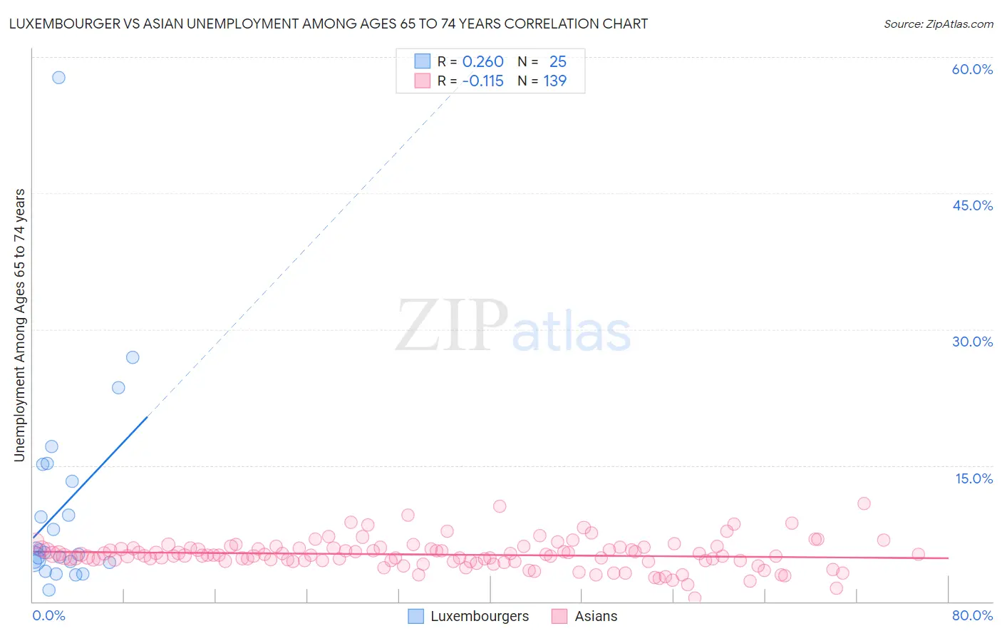 Luxembourger vs Asian Unemployment Among Ages 65 to 74 years