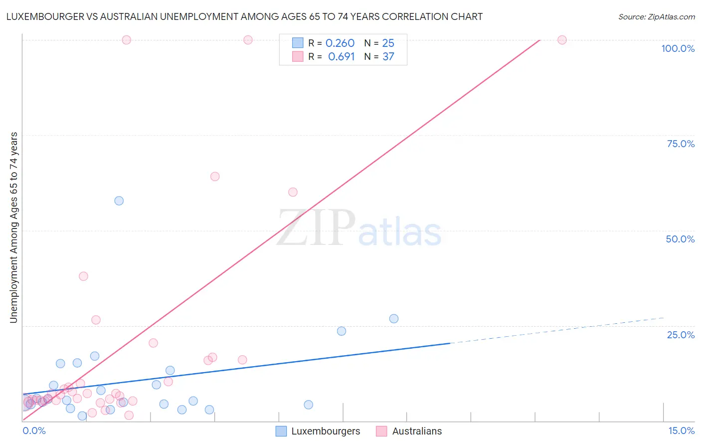 Luxembourger vs Australian Unemployment Among Ages 65 to 74 years