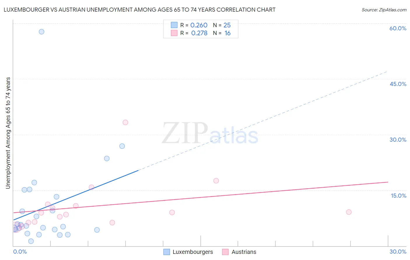 Luxembourger vs Austrian Unemployment Among Ages 65 to 74 years