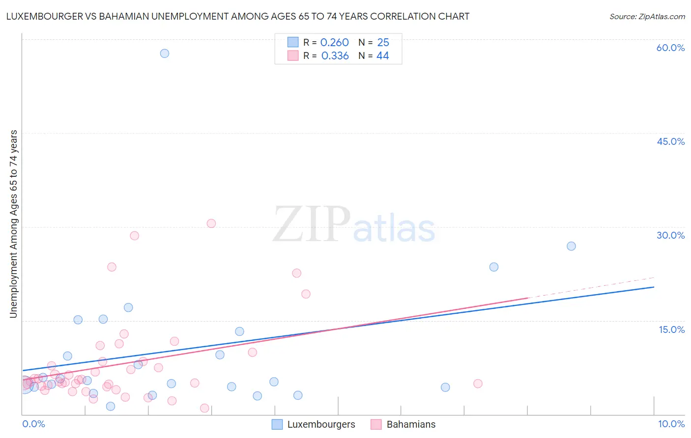 Luxembourger vs Bahamian Unemployment Among Ages 65 to 74 years