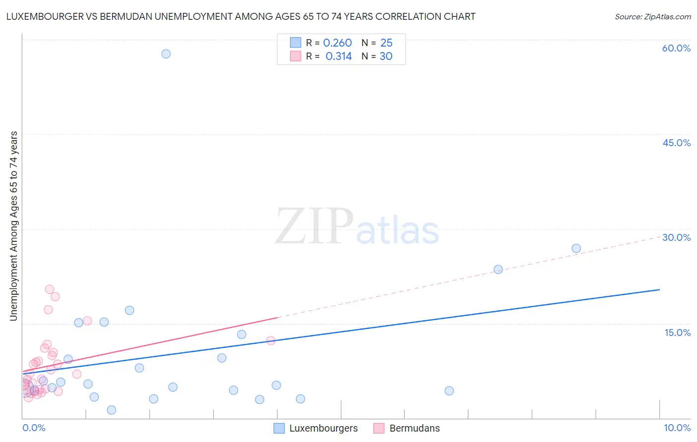 Luxembourger vs Bermudan Unemployment Among Ages 65 to 74 years