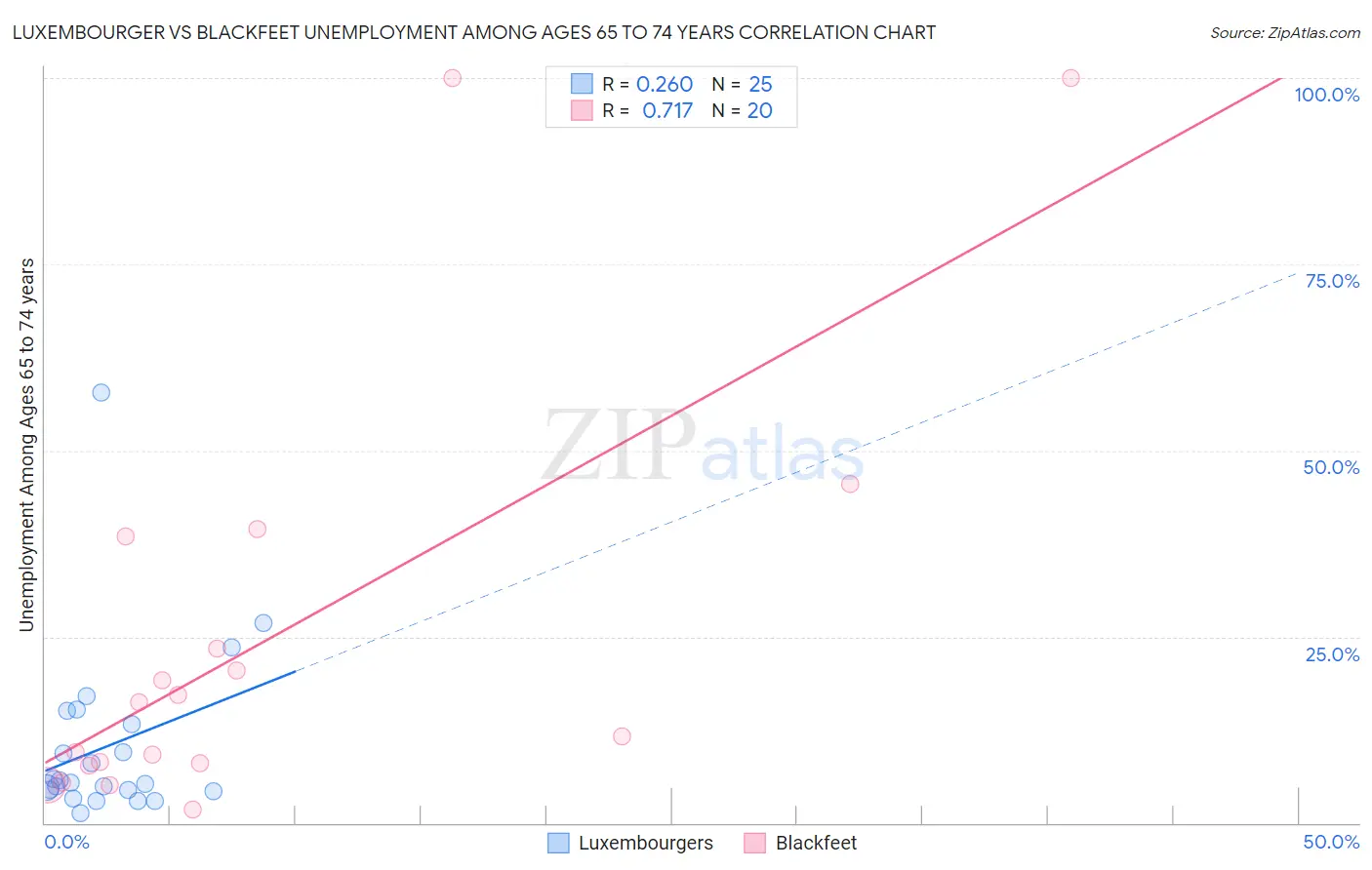Luxembourger vs Blackfeet Unemployment Among Ages 65 to 74 years