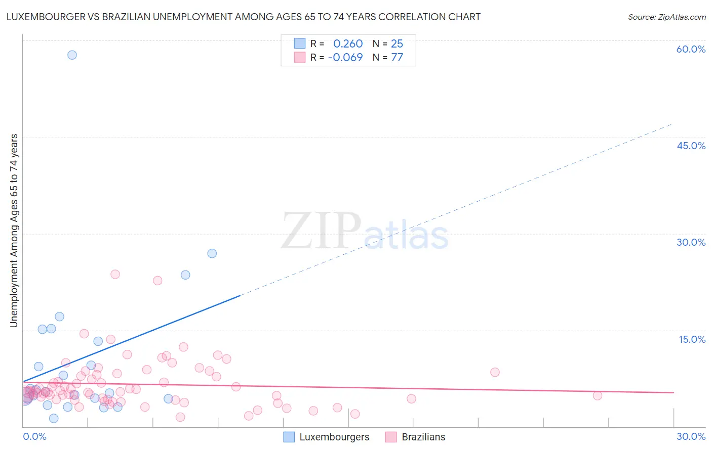 Luxembourger vs Brazilian Unemployment Among Ages 65 to 74 years