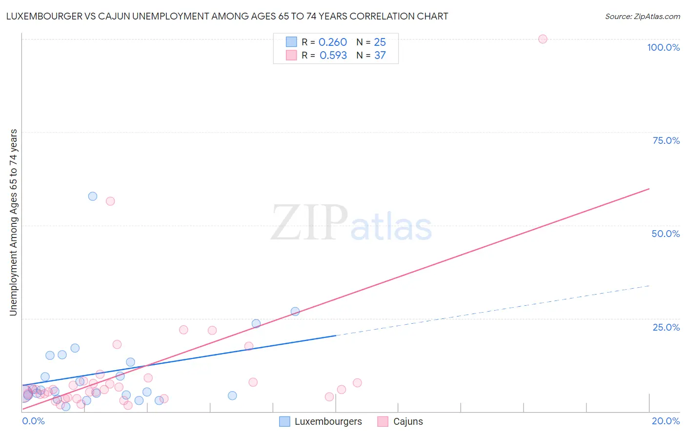 Luxembourger vs Cajun Unemployment Among Ages 65 to 74 years