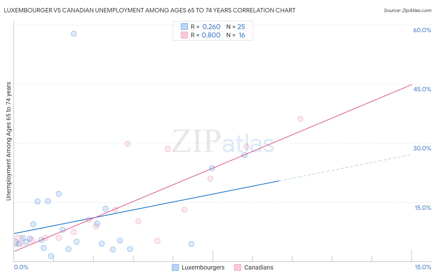 Luxembourger vs Canadian Unemployment Among Ages 65 to 74 years