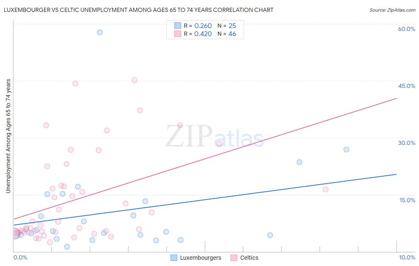 Luxembourger vs Celtic Unemployment Among Ages 65 to 74 years