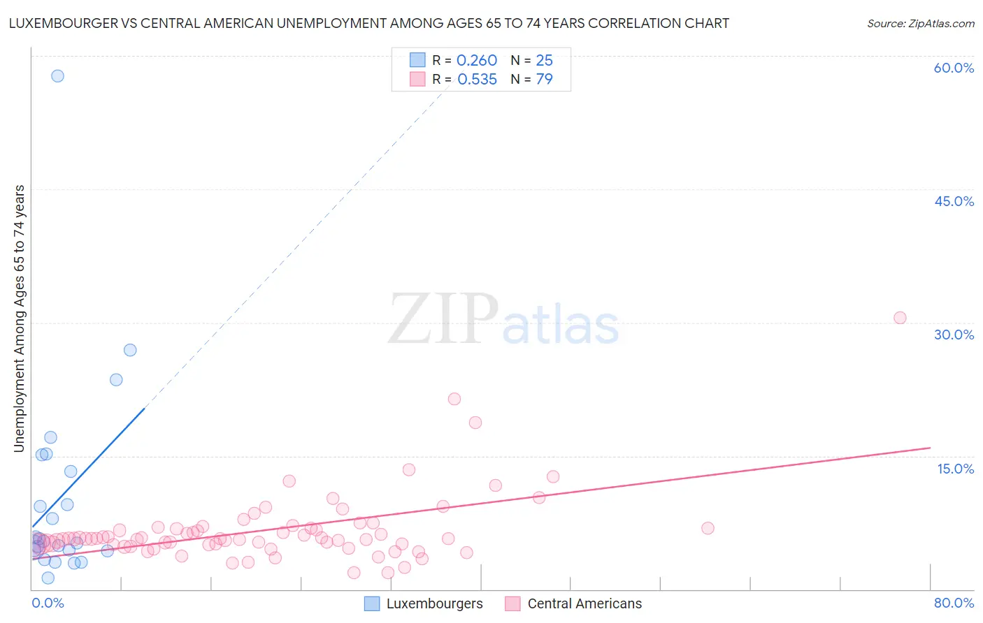 Luxembourger vs Central American Unemployment Among Ages 65 to 74 years