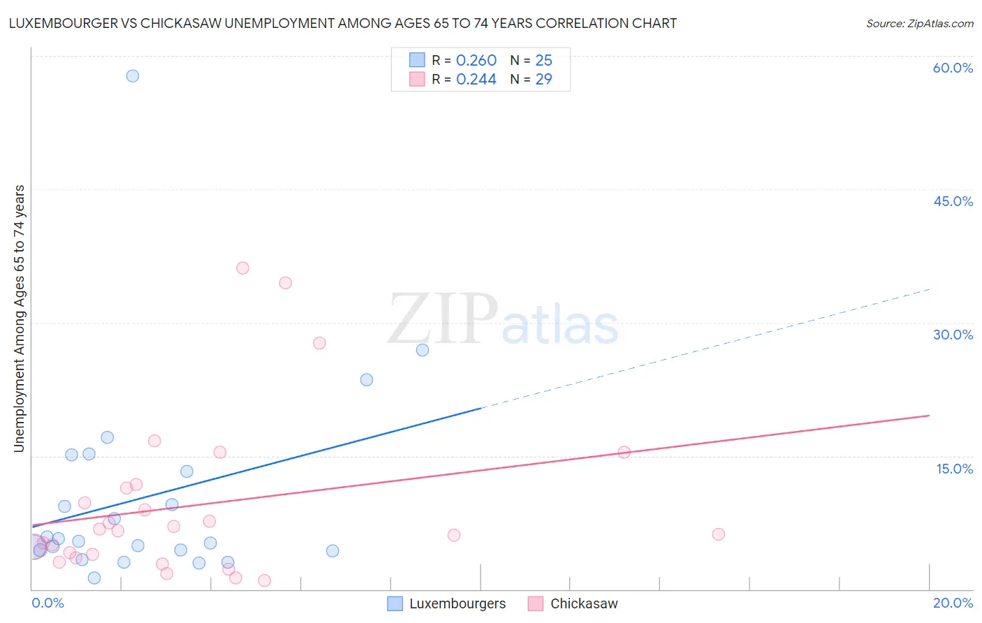 Luxembourger vs Chickasaw Unemployment Among Ages 65 to 74 years