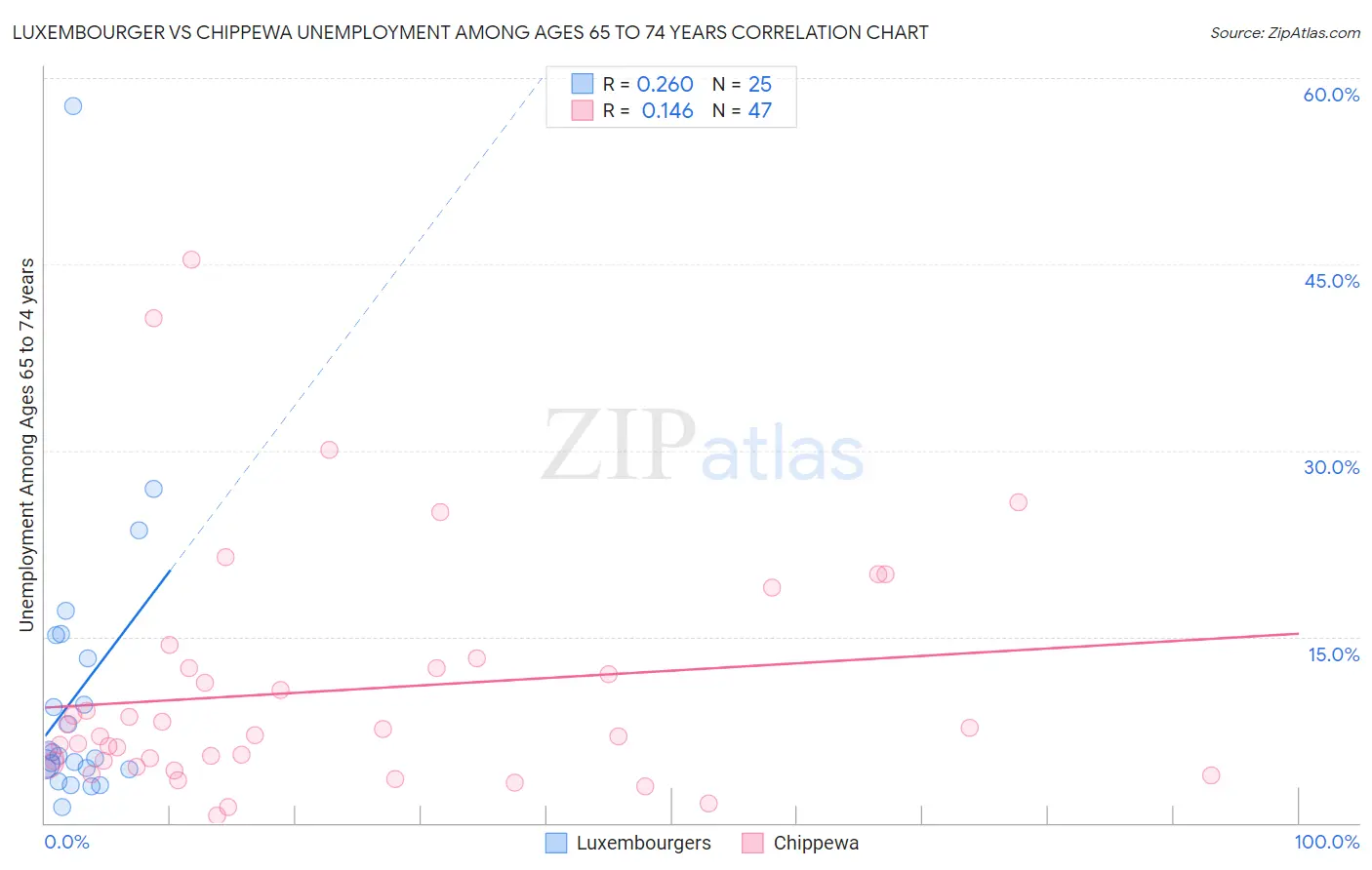 Luxembourger vs Chippewa Unemployment Among Ages 65 to 74 years
