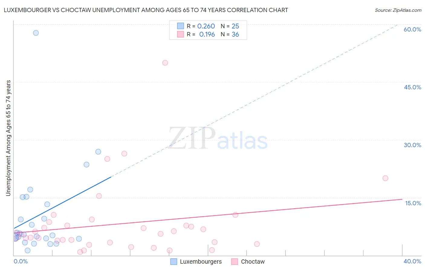 Luxembourger vs Choctaw Unemployment Among Ages 65 to 74 years