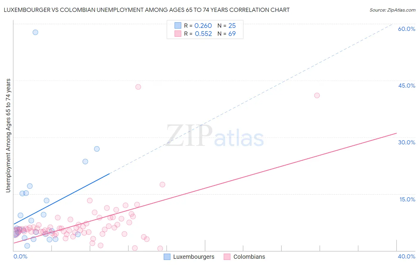 Luxembourger vs Colombian Unemployment Among Ages 65 to 74 years