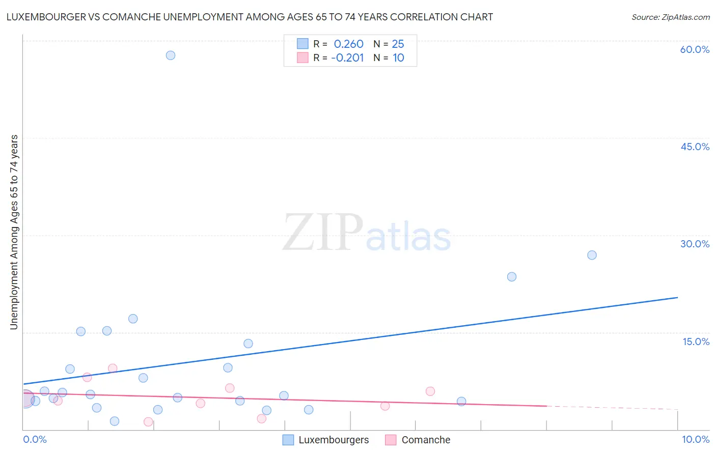 Luxembourger vs Comanche Unemployment Among Ages 65 to 74 years
