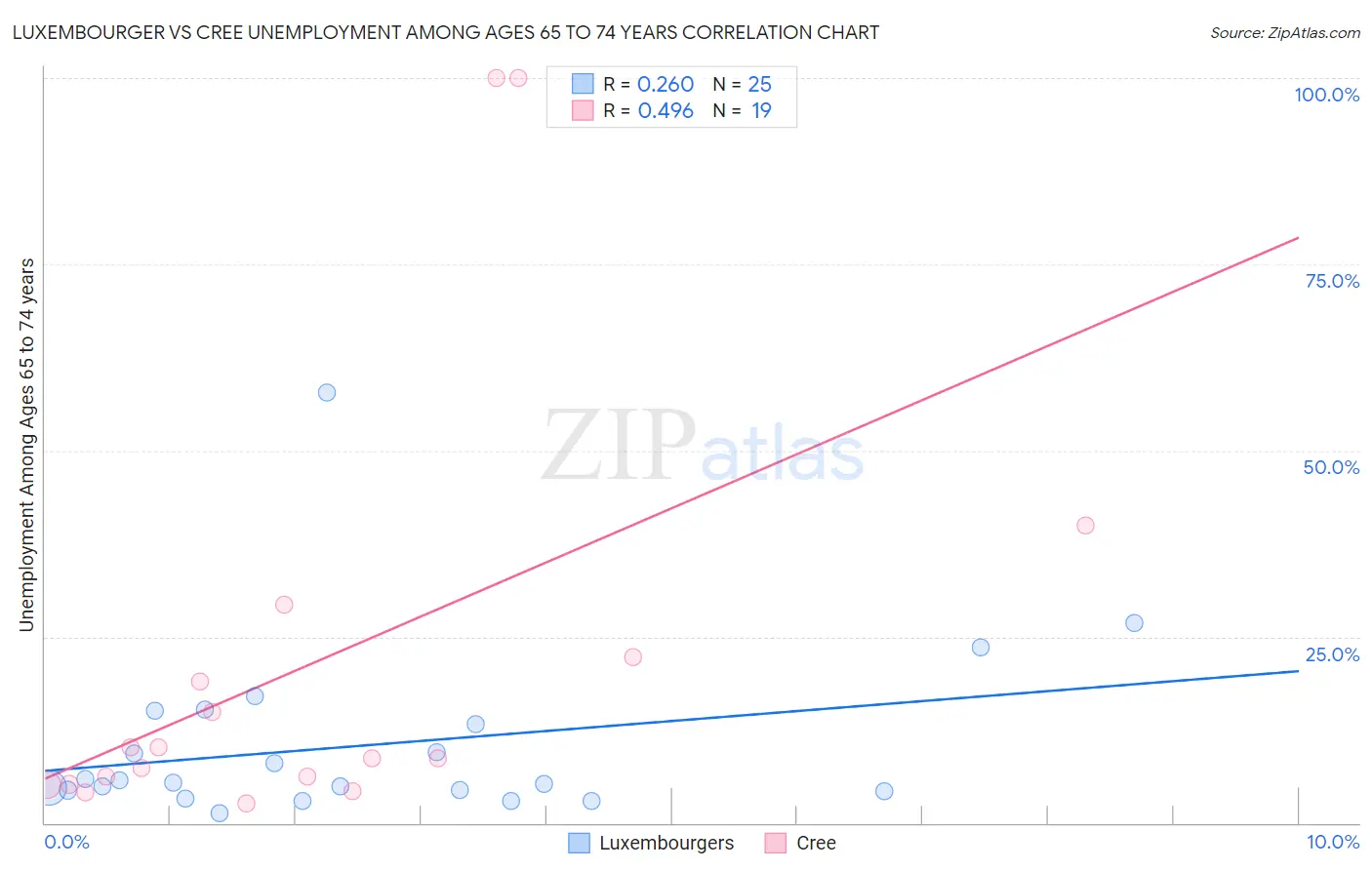Luxembourger vs Cree Unemployment Among Ages 65 to 74 years
