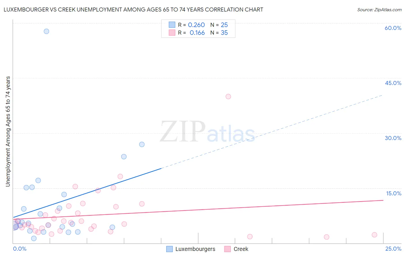 Luxembourger vs Creek Unemployment Among Ages 65 to 74 years