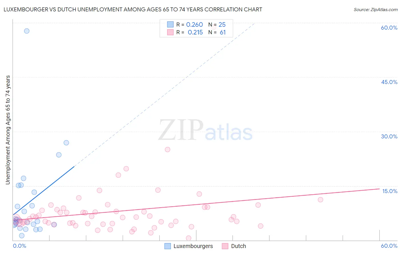 Luxembourger vs Dutch Unemployment Among Ages 65 to 74 years