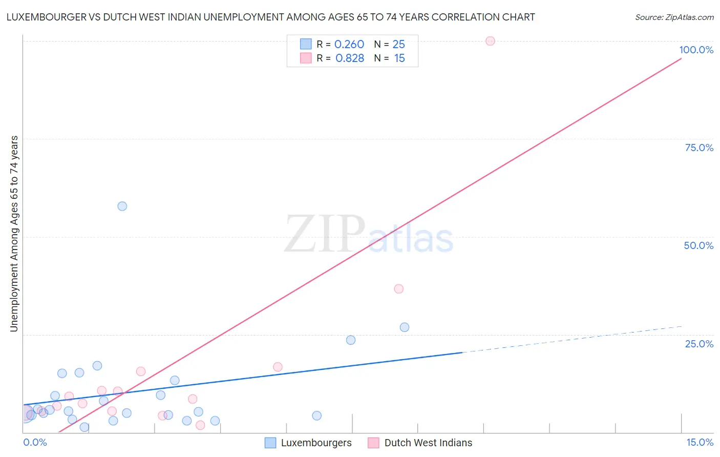 Luxembourger vs Dutch West Indian Unemployment Among Ages 65 to 74 years