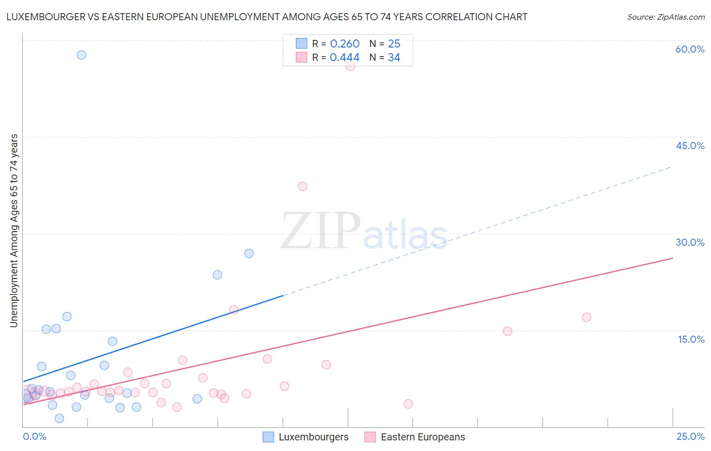 Luxembourger vs Eastern European Unemployment Among Ages 65 to 74 years