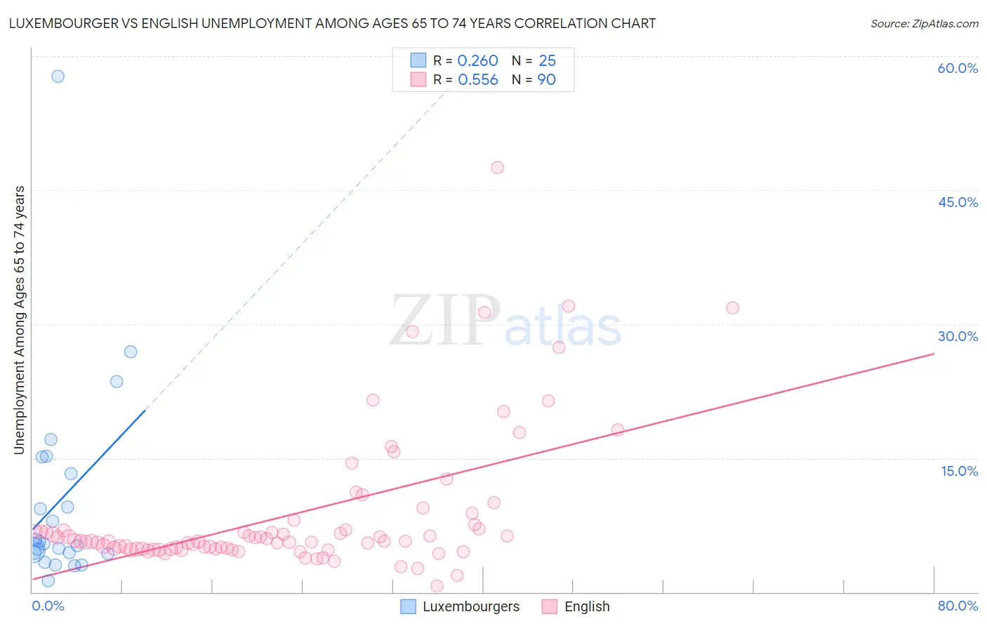 Luxembourger vs English Unemployment Among Ages 65 to 74 years