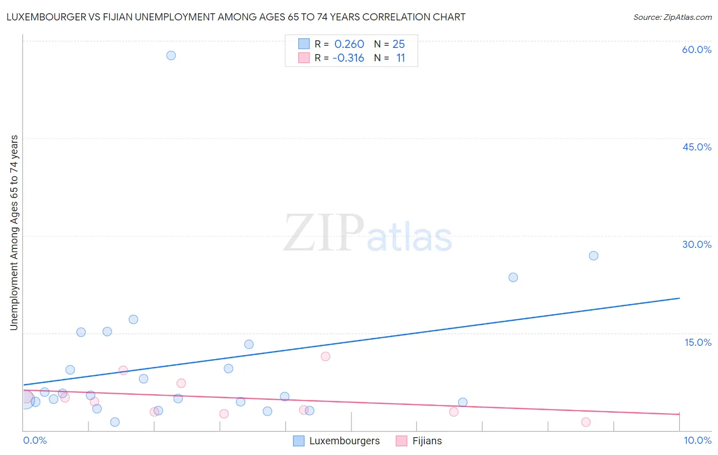 Luxembourger vs Fijian Unemployment Among Ages 65 to 74 years