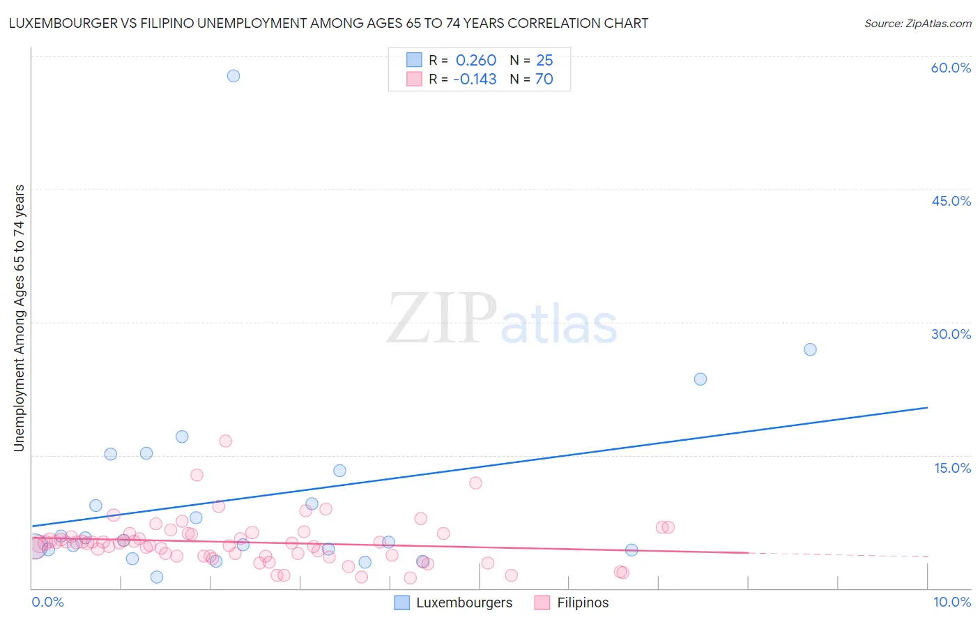 Luxembourger vs Filipino Unemployment Among Ages 65 to 74 years