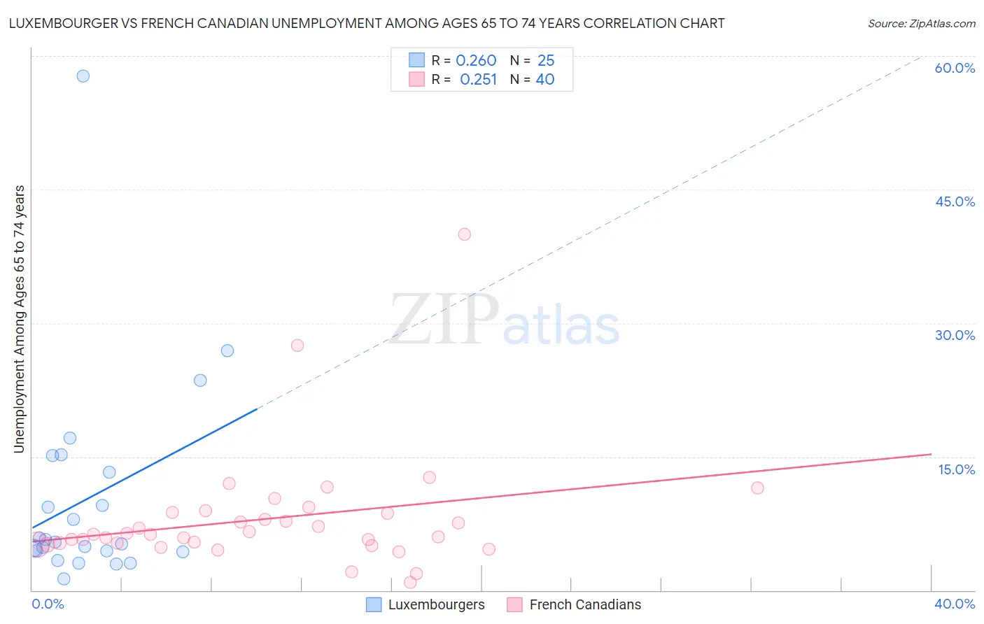 Luxembourger vs French Canadian Unemployment Among Ages 65 to 74 years