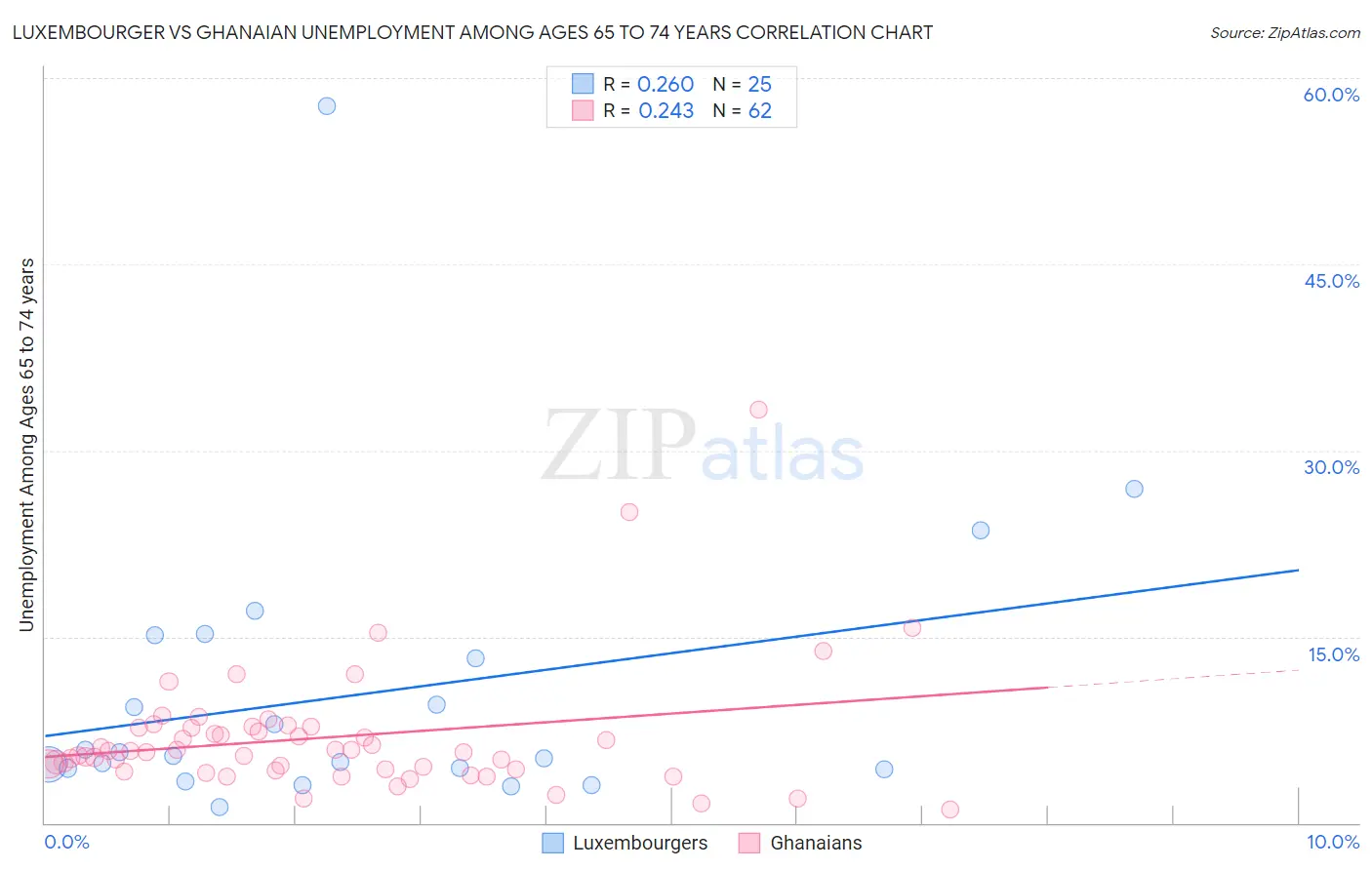 Luxembourger vs Ghanaian Unemployment Among Ages 65 to 74 years