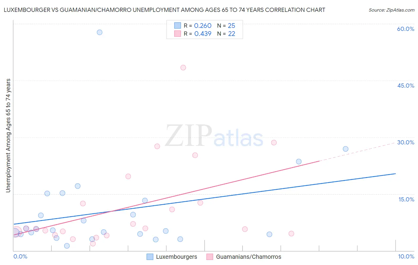 Luxembourger vs Guamanian/Chamorro Unemployment Among Ages 65 to 74 years