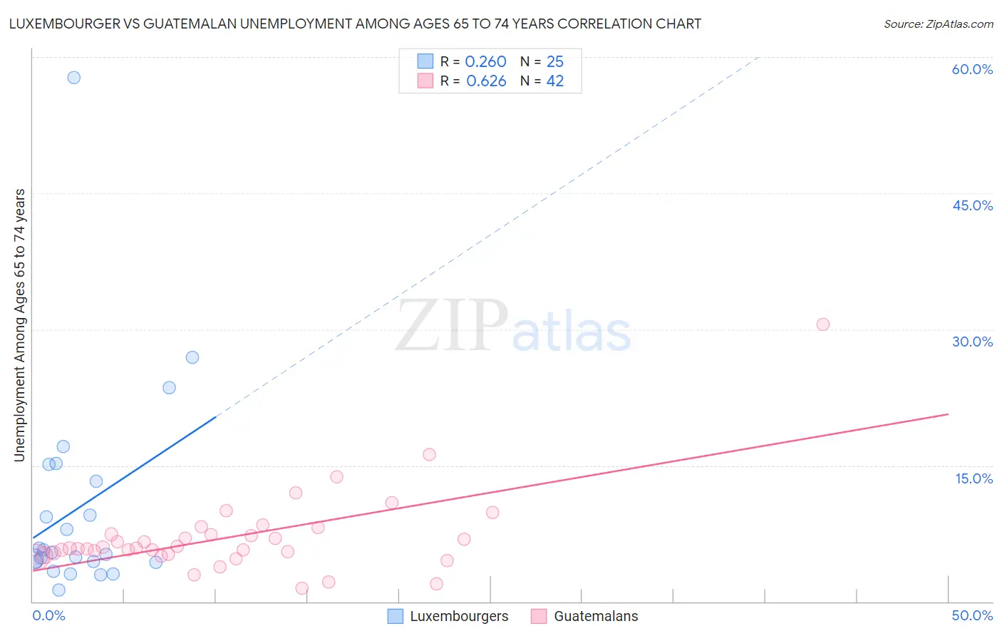 Luxembourger vs Guatemalan Unemployment Among Ages 65 to 74 years