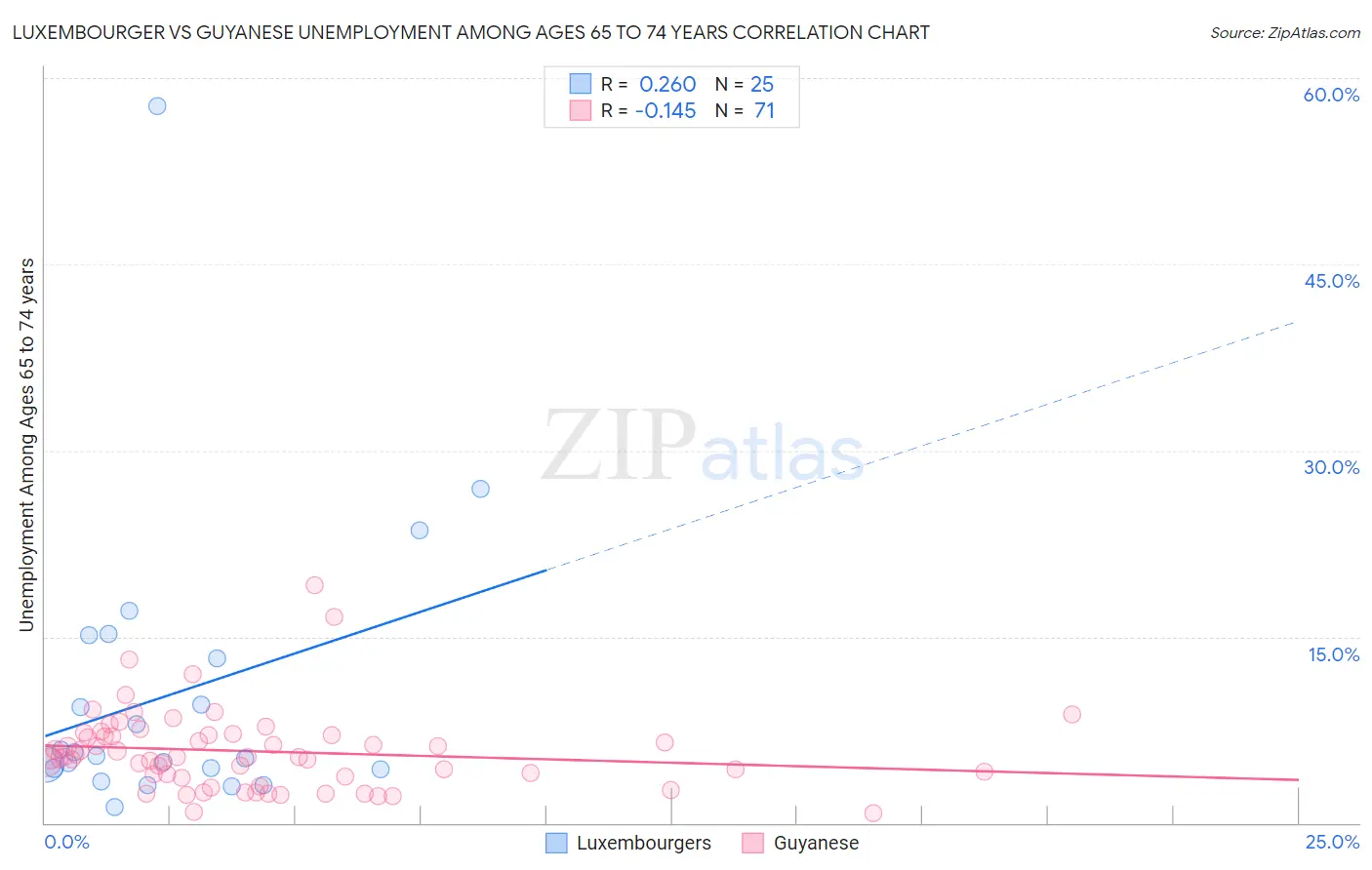 Luxembourger vs Guyanese Unemployment Among Ages 65 to 74 years