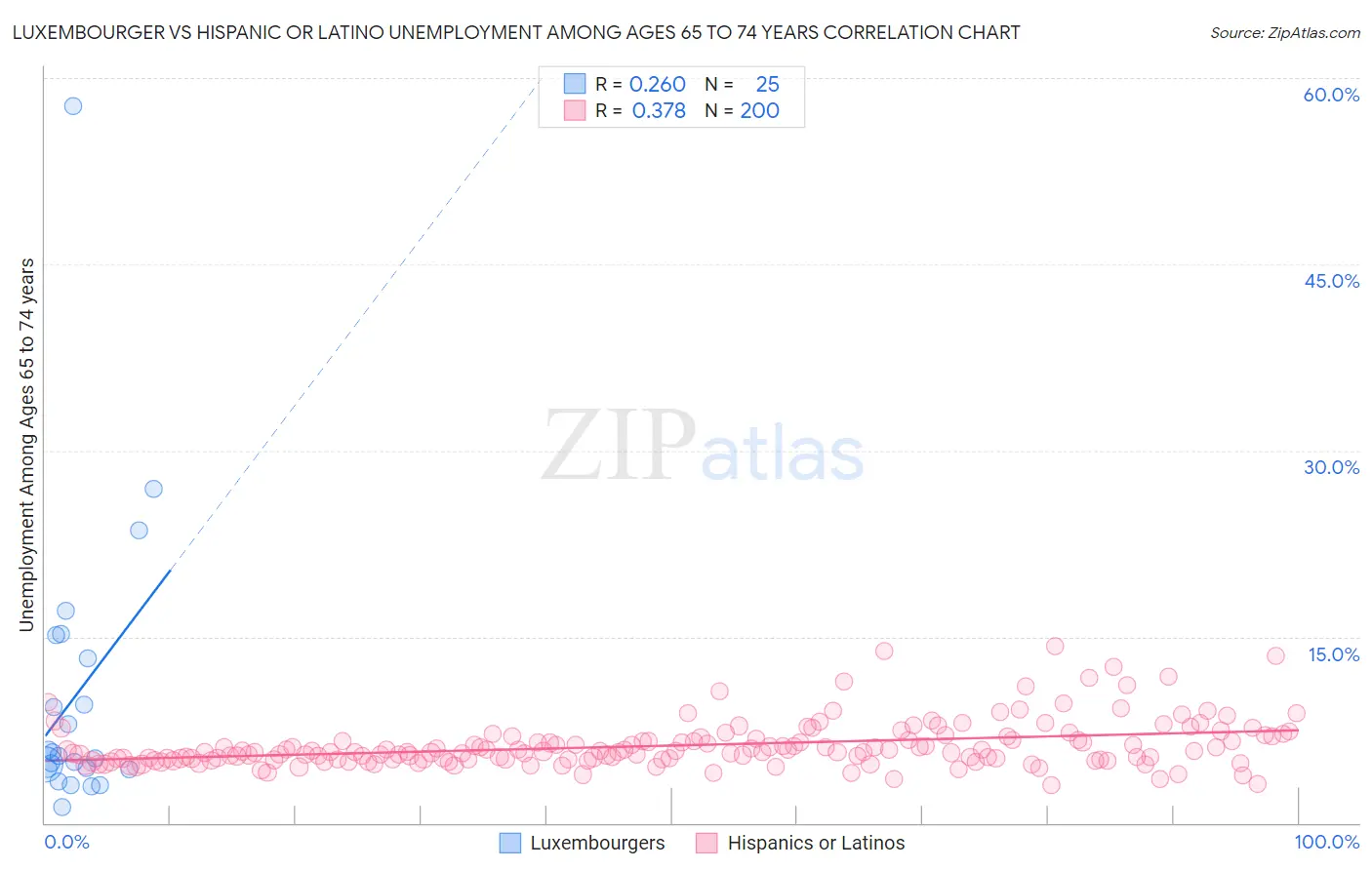 Luxembourger vs Hispanic or Latino Unemployment Among Ages 65 to 74 years