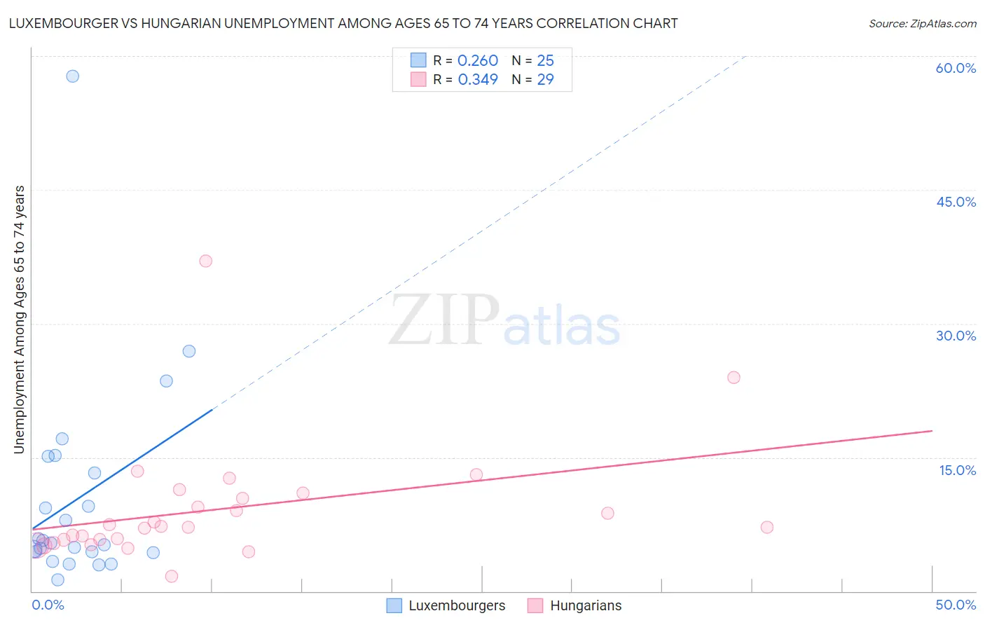 Luxembourger vs Hungarian Unemployment Among Ages 65 to 74 years