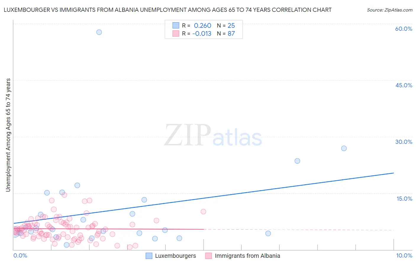 Luxembourger vs Immigrants from Albania Unemployment Among Ages 65 to 74 years