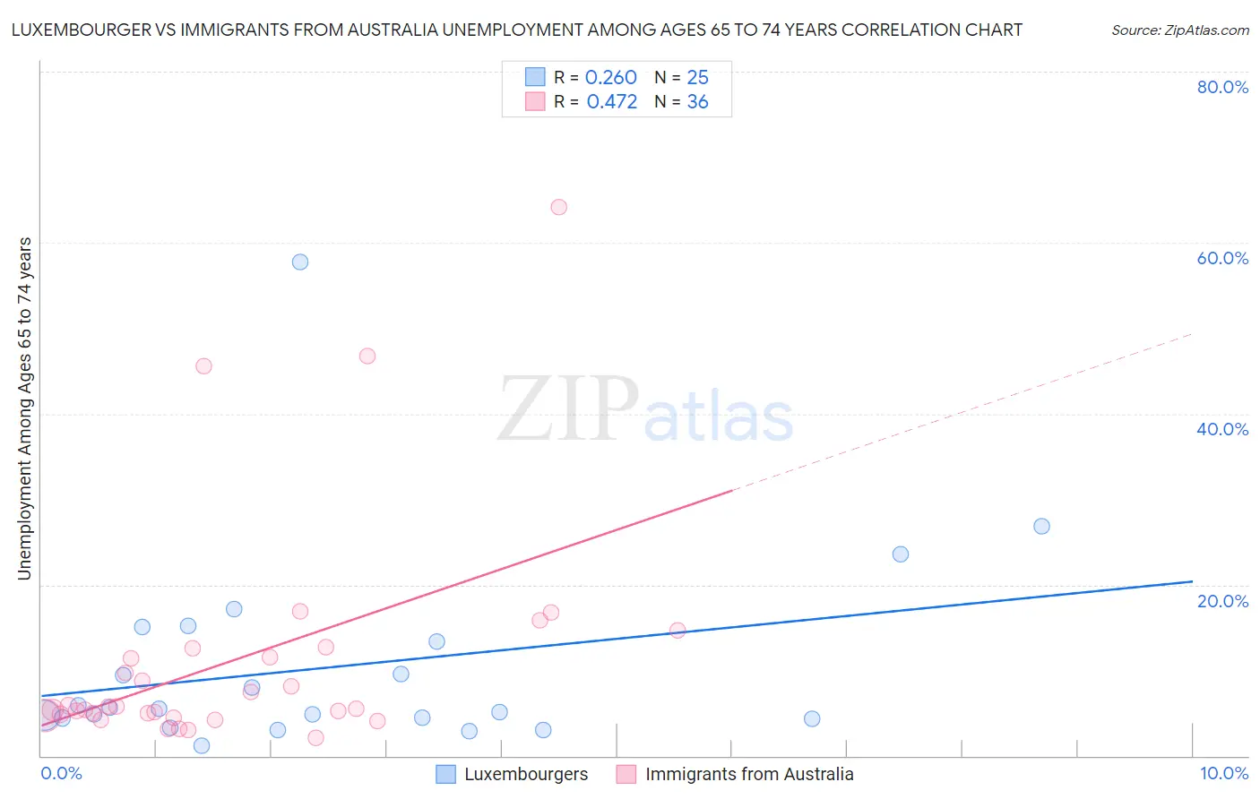 Luxembourger vs Immigrants from Australia Unemployment Among Ages 65 to 74 years
