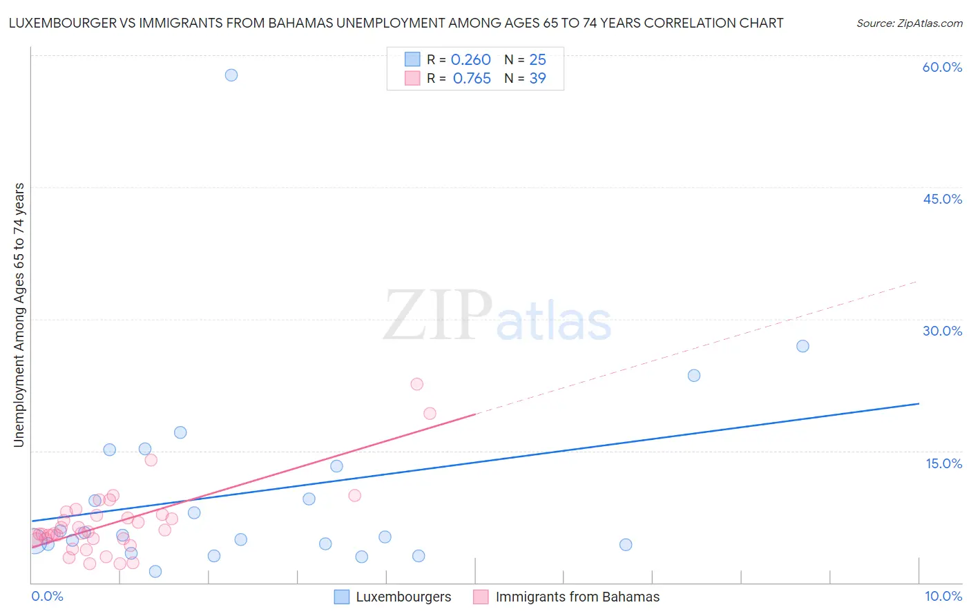 Luxembourger vs Immigrants from Bahamas Unemployment Among Ages 65 to 74 years