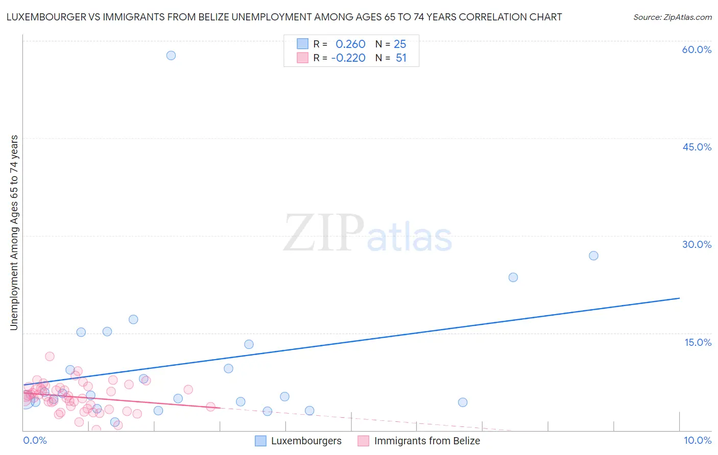 Luxembourger vs Immigrants from Belize Unemployment Among Ages 65 to 74 years