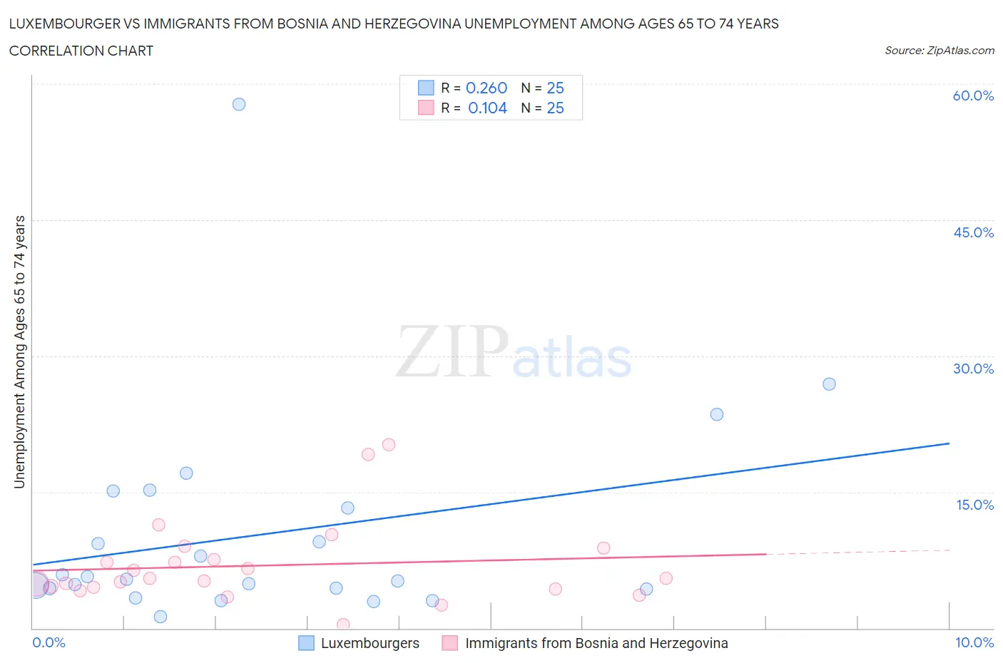 Luxembourger vs Immigrants from Bosnia and Herzegovina Unemployment Among Ages 65 to 74 years