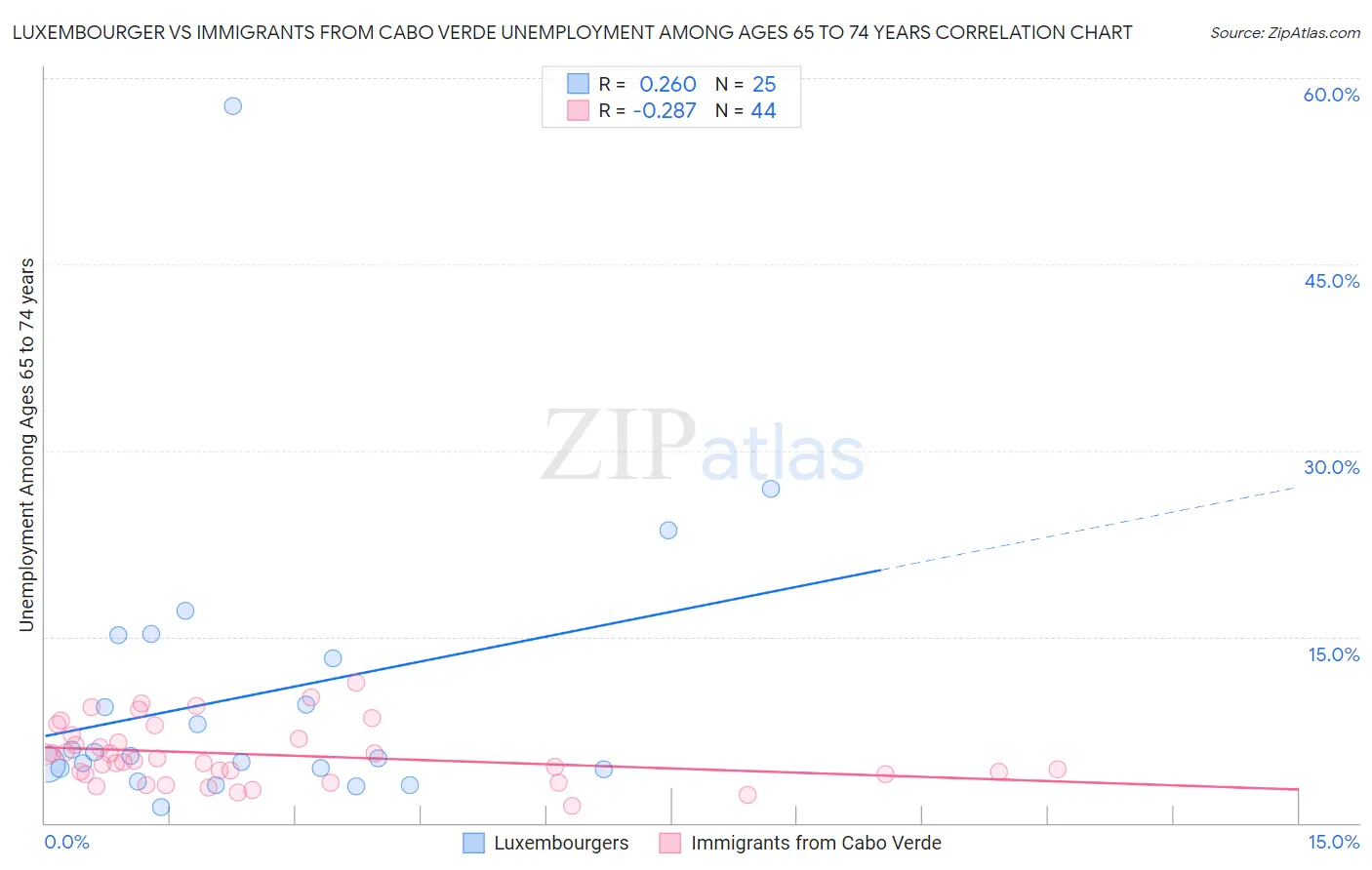 Luxembourger vs Immigrants from Cabo Verde Unemployment Among Ages 65 to 74 years