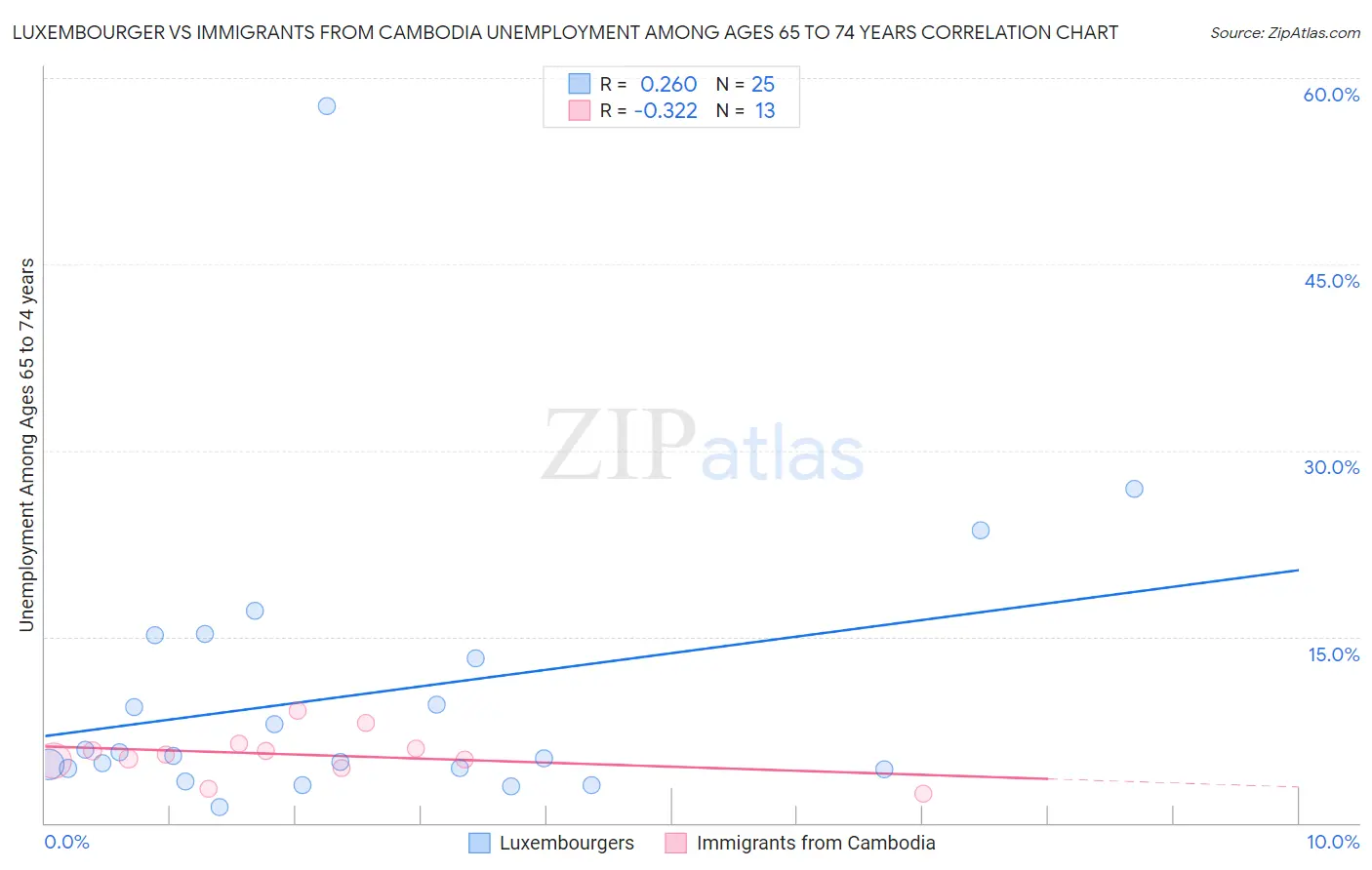 Luxembourger vs Immigrants from Cambodia Unemployment Among Ages 65 to 74 years