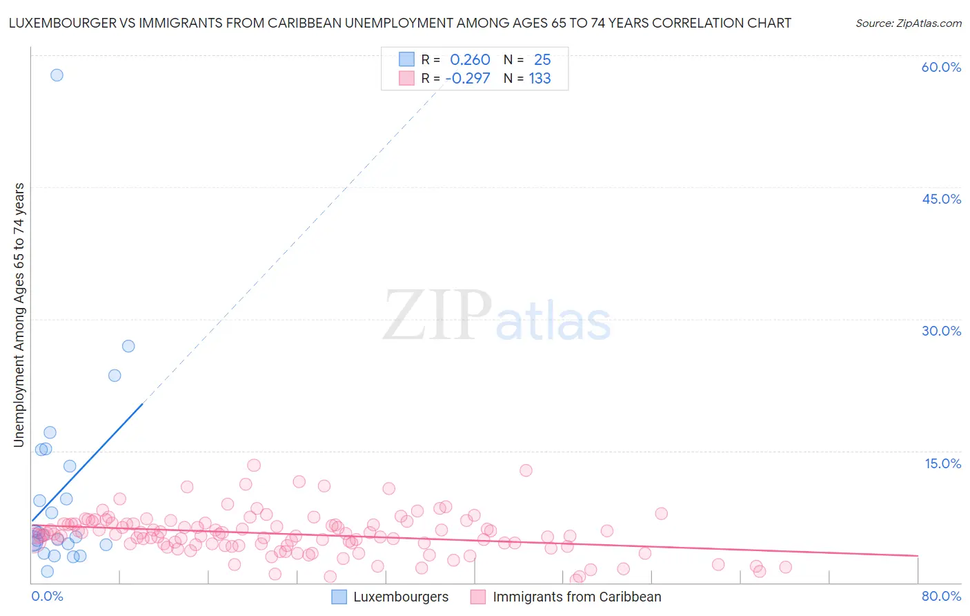 Luxembourger vs Immigrants from Caribbean Unemployment Among Ages 65 to 74 years