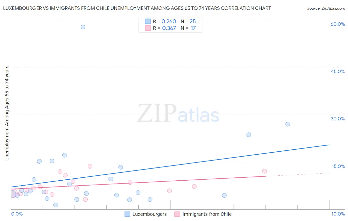 Luxembourger vs Immigrants from Chile Unemployment Among Ages 65 to 74 years