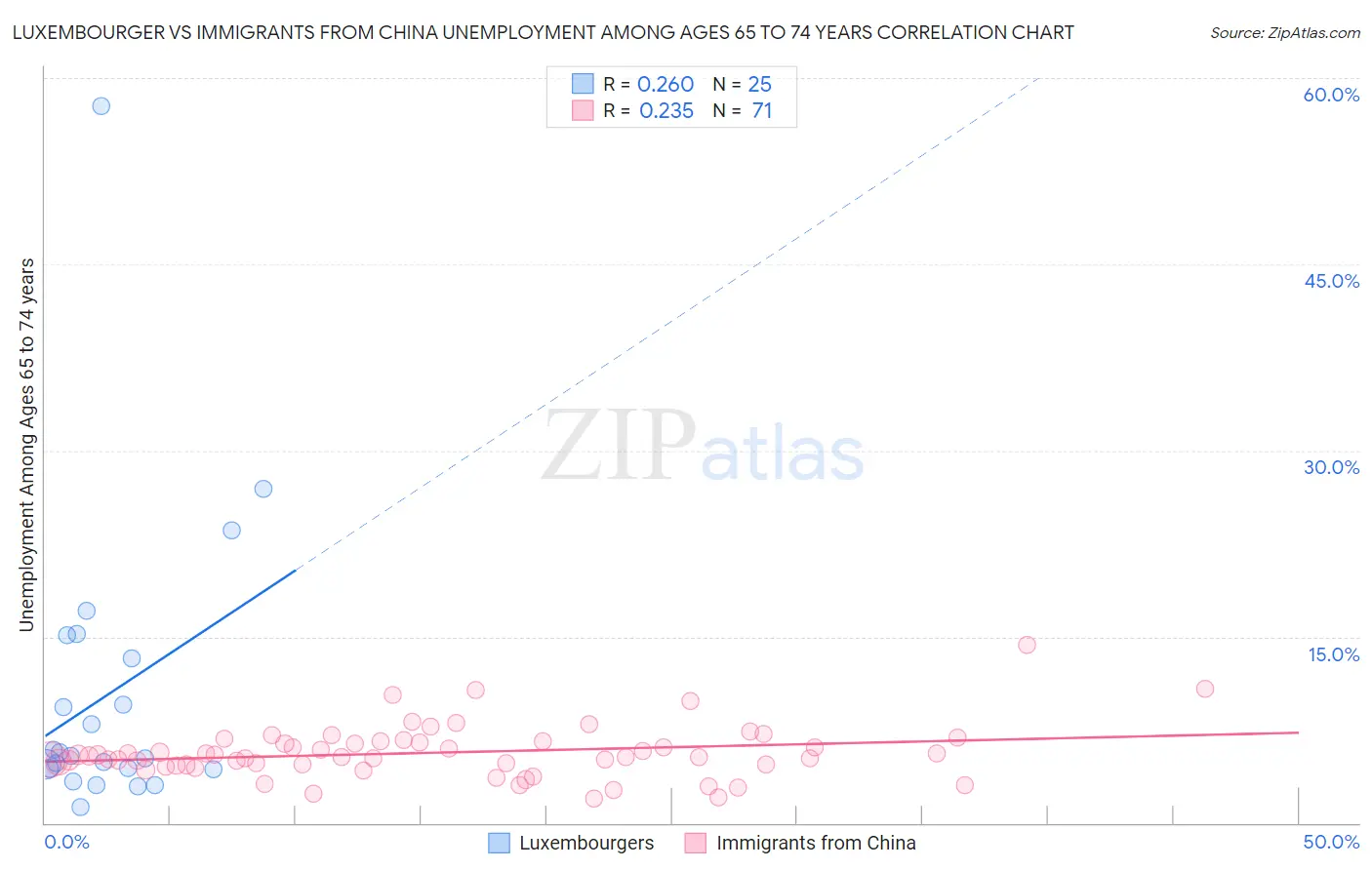 Luxembourger vs Immigrants from China Unemployment Among Ages 65 to 74 years