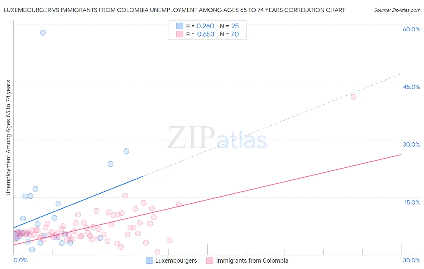 Luxembourger vs Immigrants from Colombia Unemployment Among Ages 65 to 74 years