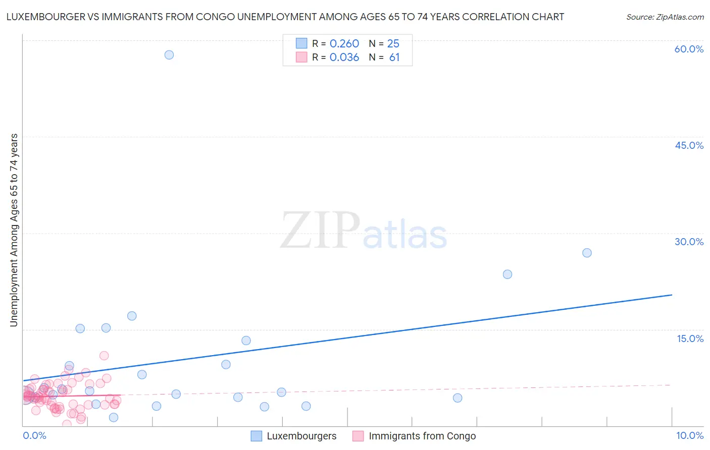 Luxembourger vs Immigrants from Congo Unemployment Among Ages 65 to 74 years