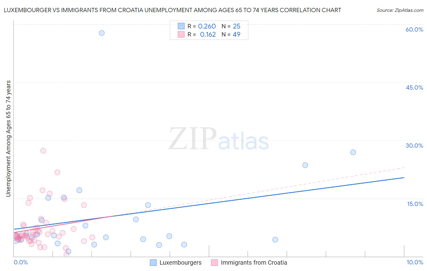 Luxembourger vs Immigrants from Croatia Unemployment Among Ages 65 to 74 years