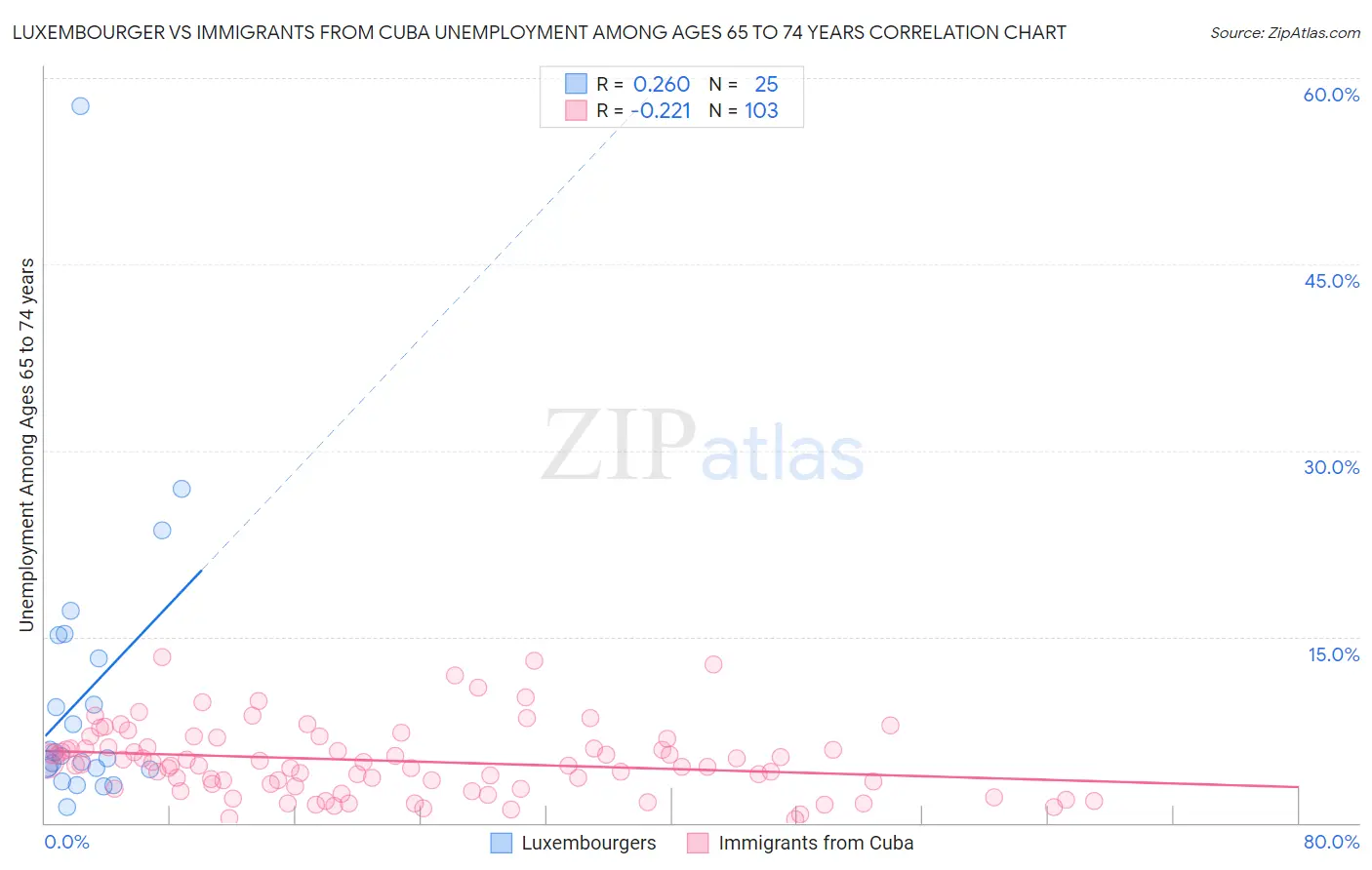Luxembourger vs Immigrants from Cuba Unemployment Among Ages 65 to 74 years