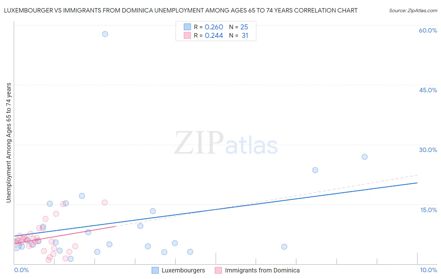 Luxembourger vs Immigrants from Dominica Unemployment Among Ages 65 to 74 years