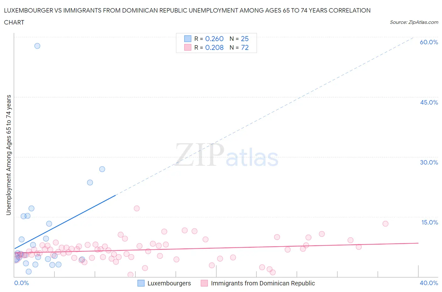 Luxembourger vs Immigrants from Dominican Republic Unemployment Among Ages 65 to 74 years