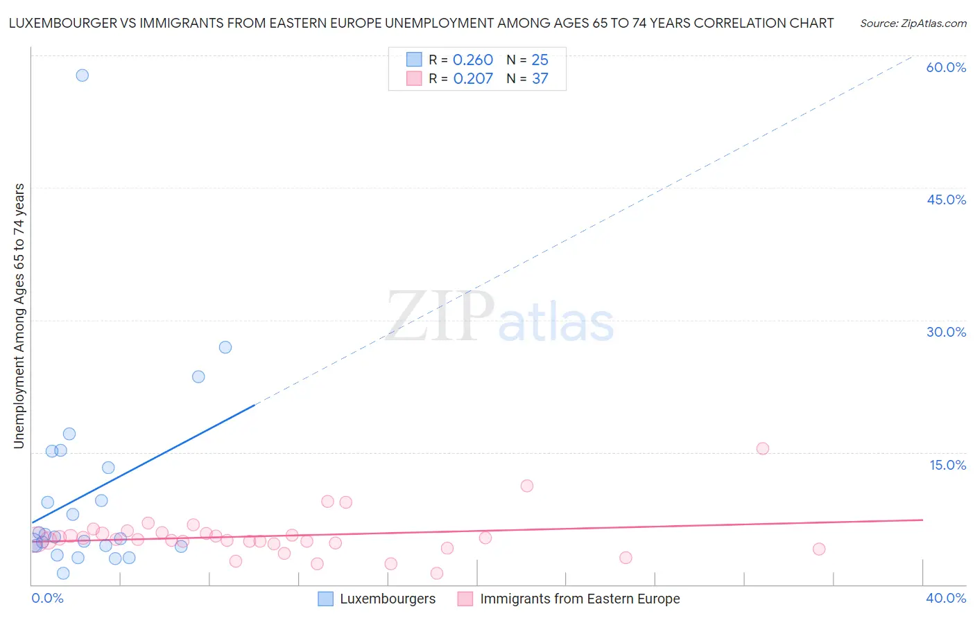 Luxembourger vs Immigrants from Eastern Europe Unemployment Among Ages 65 to 74 years