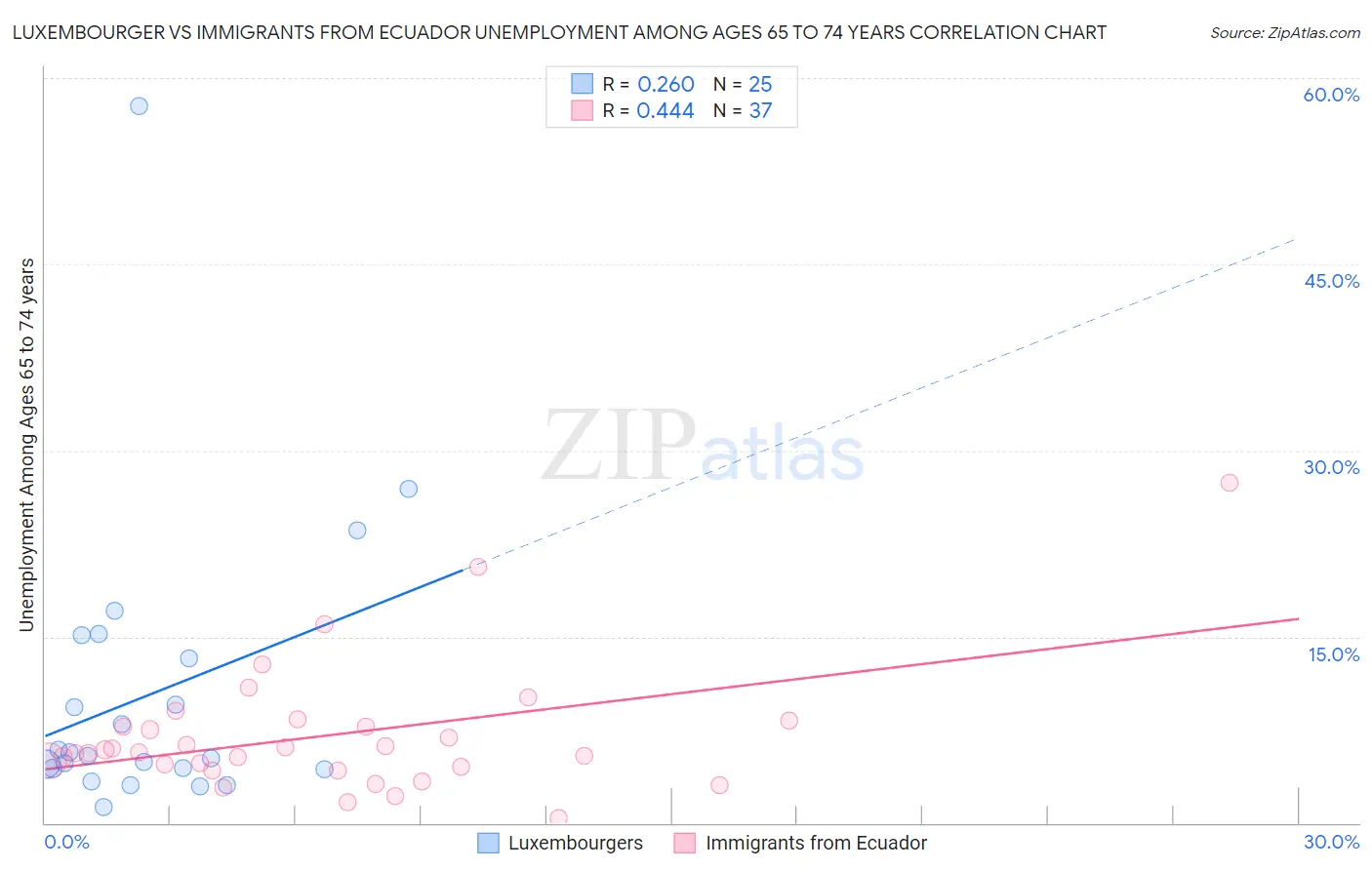 Luxembourger vs Immigrants from Ecuador Unemployment Among Ages 65 to 74 years